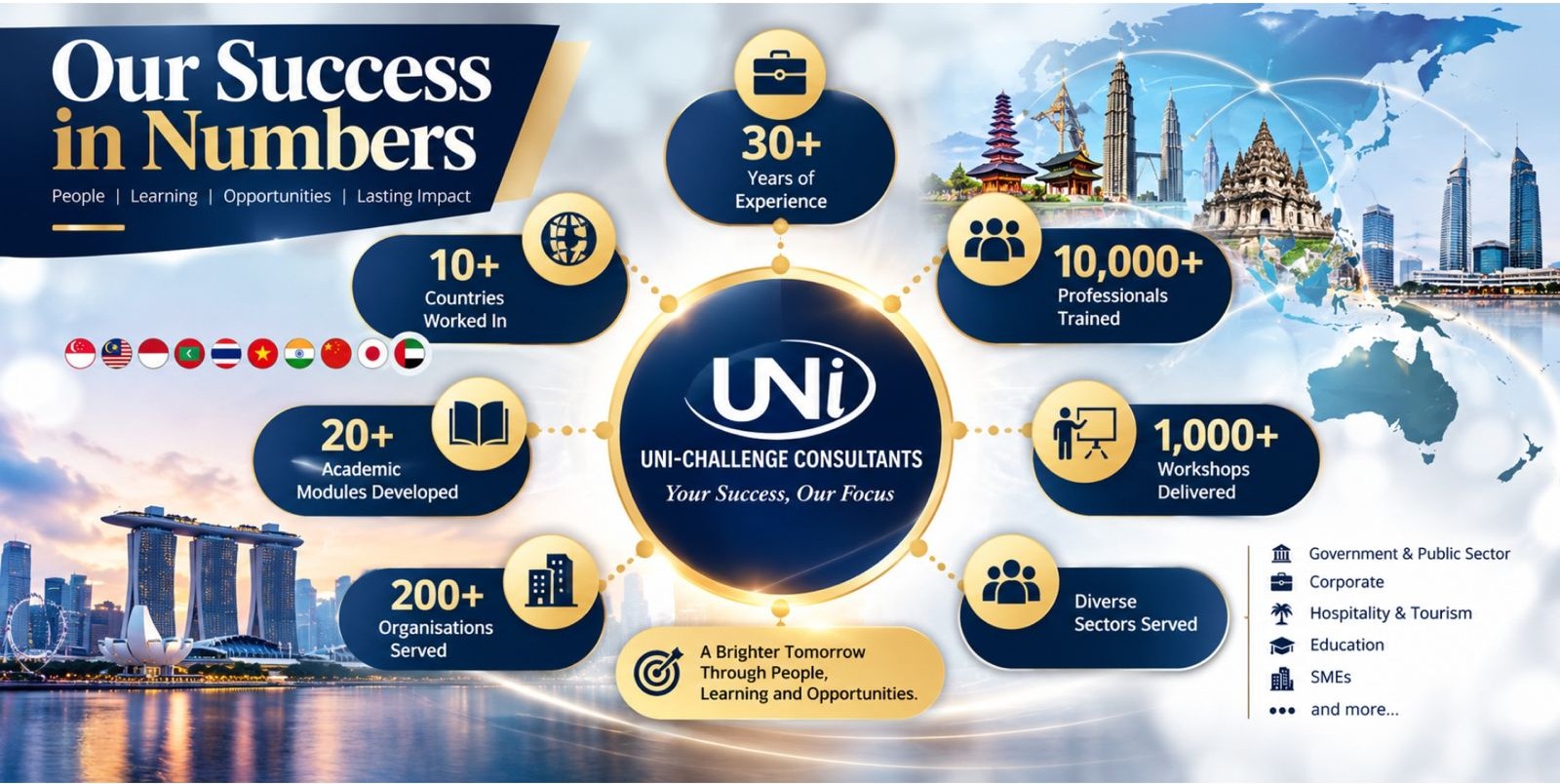 Our Success in Numbers - 30+ Years Experience, 10+ Countries, 10,000+ Trained, 1,000+ Workshops Delivered